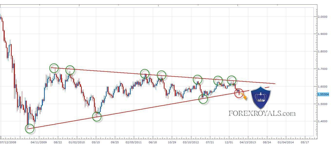 الرسم البياني لزوج العملات في الشموع الاسبوعيه - 15.2.2013
